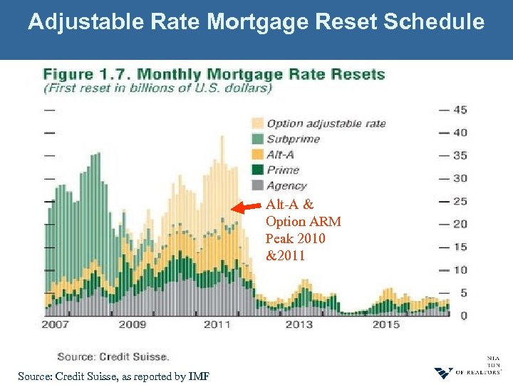 Adjustable Rate Mortgage Reset Schedule Alt-A & Option ARM Peak 2010 &2011 Source: Credit