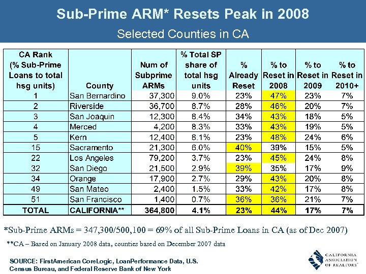 Sub-Prime ARM* Resets Peak in 2008 Selected Counties in CA *Sub-Prime ARMs = 347,