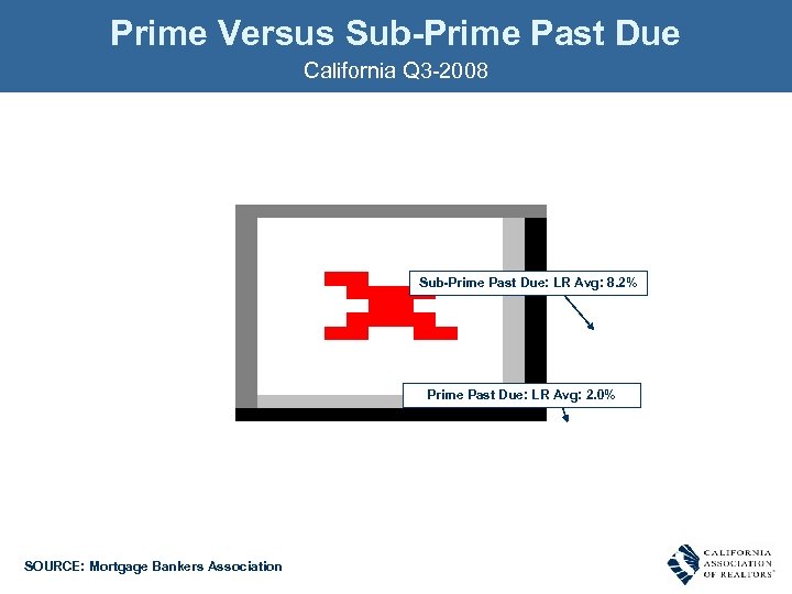Prime Versus Sub-Prime Past Due California Q 3 -2008 Sub-Prime Past Due: LR Avg: