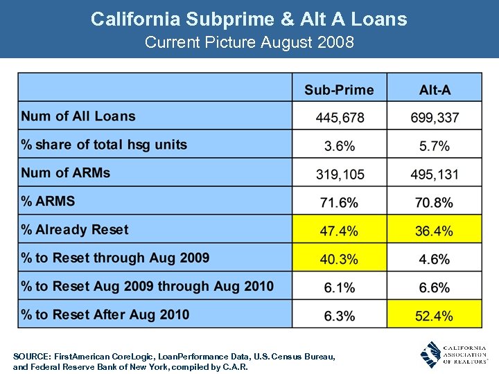 California Subprime & Alt A Loans Current Picture August 2008 SOURCE: First. American Core.