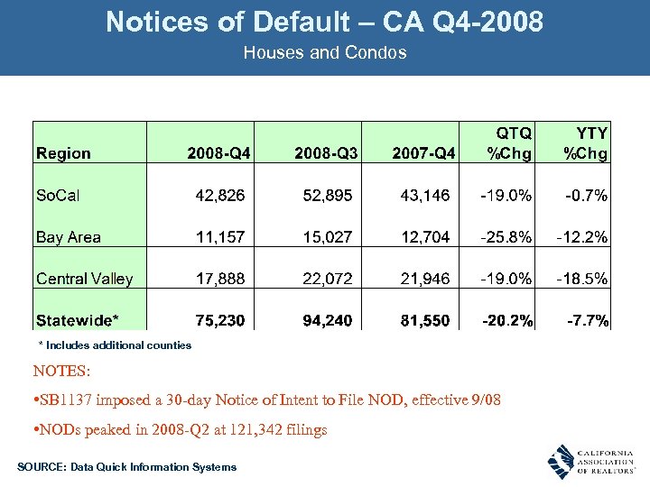 Notices of Default – CA Q 4 -2008 Houses and Condos * Includes additional