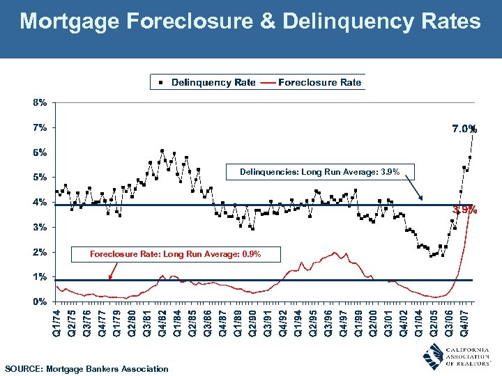 Mortgage Foreclosure & Delinquency Rates Delinquencies: Long Run Average: 3. 9% Foreclosure Rate: Long