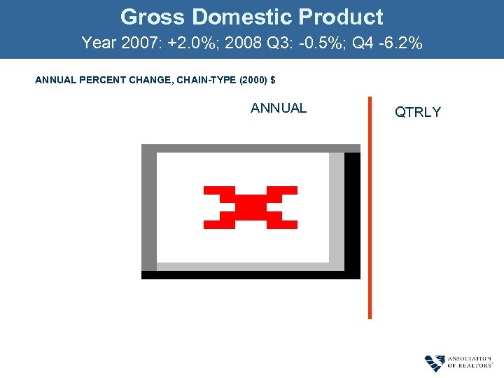 Gross Domestic Product Year 2007: +2. 0%; 2008 Q 3: -0. 5%; Q 4