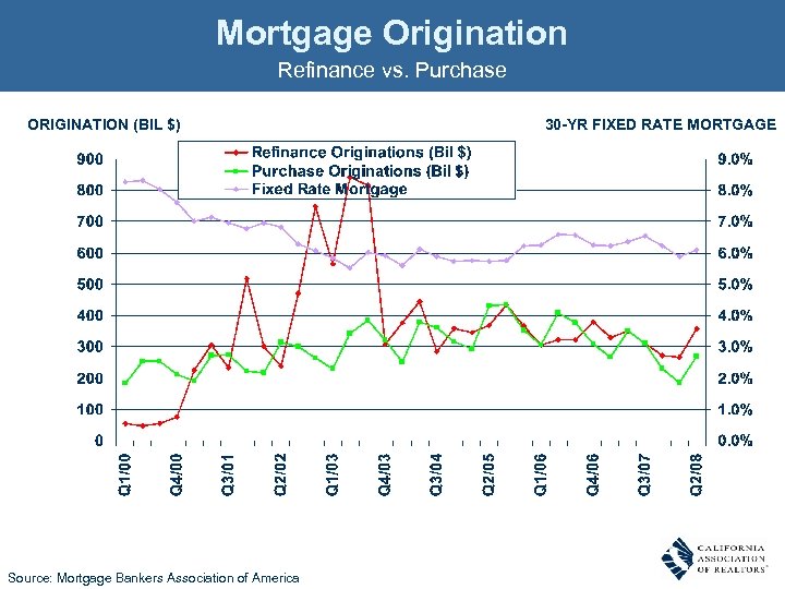 Mortgage Origination Refinance vs. Purchase ORIGINATION (BIL $) Source: Mortgage Bankers Association of America