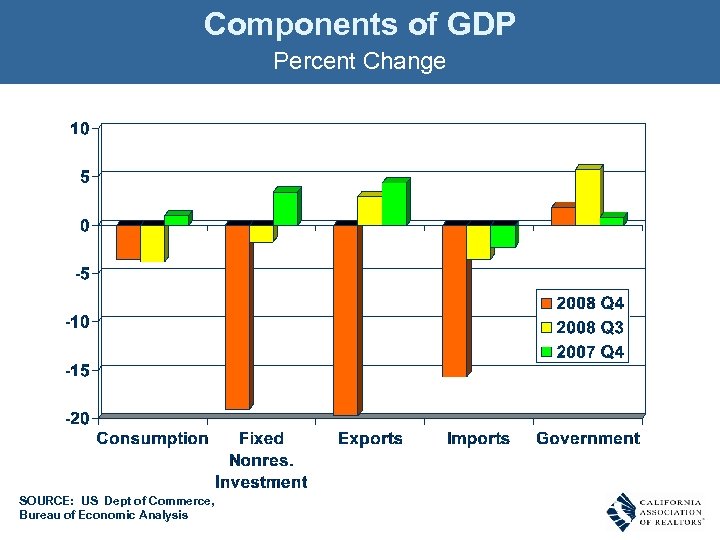 Components of GDP Percent Change SOURCE: US Dept of Commerce, Bureau of Economic Analysis