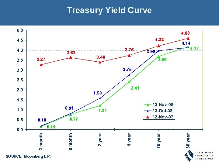Treasury Yield Curve SOURCE: Bloomberg L. P. 