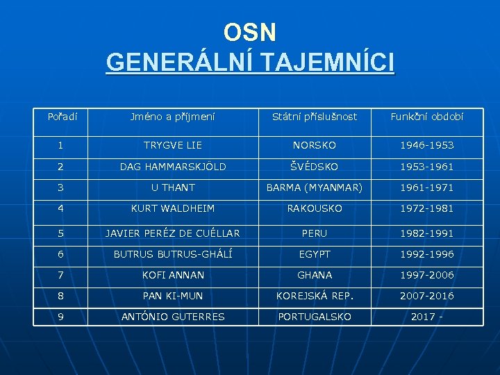 OSN GENERÁLNÍ TAJEMNÍCI Pořadí Jméno a příjmení Státní příslušnost Funkční období 1 TRYGVE LIE