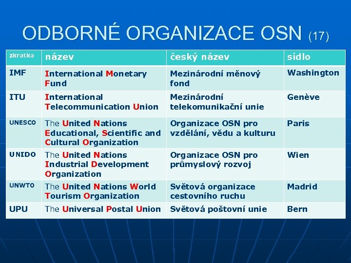 ODBORNÉ ORGANIZACE OSN (17) zkratka název český název sídlo IMF International Monetary Fund Mezinárodní