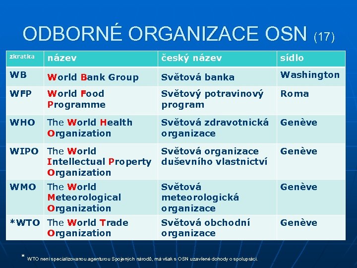 ODBORNÉ ORGANIZACE OSN (17) zkratka název český název sídlo WB World Bank Group Světová