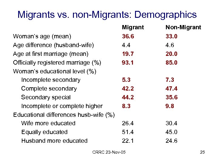 Migrants vs. non-Migrants: Demographics Migrant Woman’s age (mean) Age difference (husband-wife) Age at first