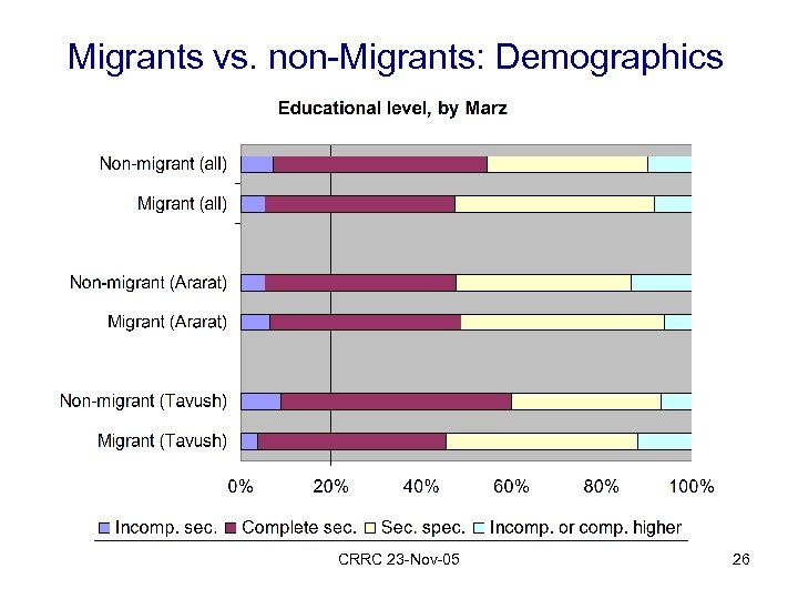 Migrants vs. non-Migrants: Demographics CRRC 23 -Nov-05 26 