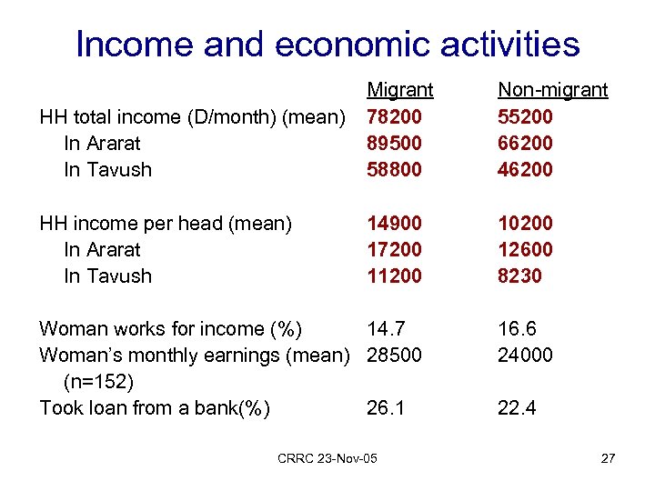 Income and economic activities HH total income (D/month) (mean) In Ararat In Tavush Migrant