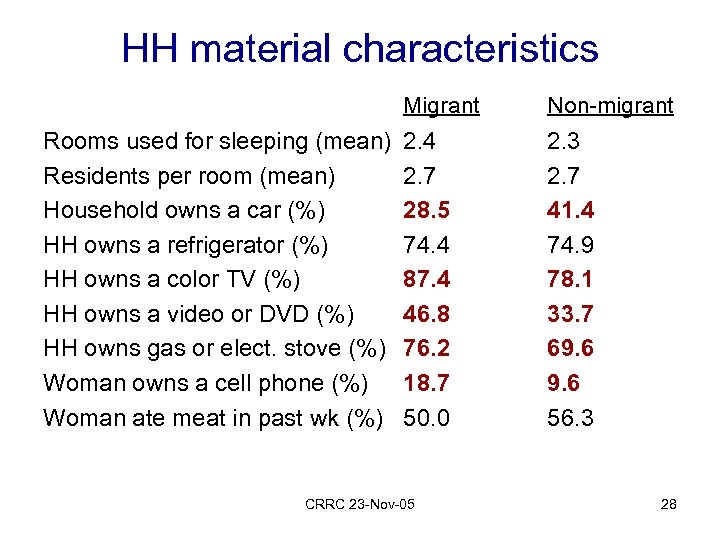 HH material characteristics Migrant Rooms used for sleeping (mean) Residents per room (mean) Household