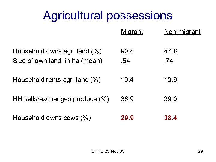 Agricultural possessions Migrant Non-migrant Household owns agr. land (%) Size of own land, in