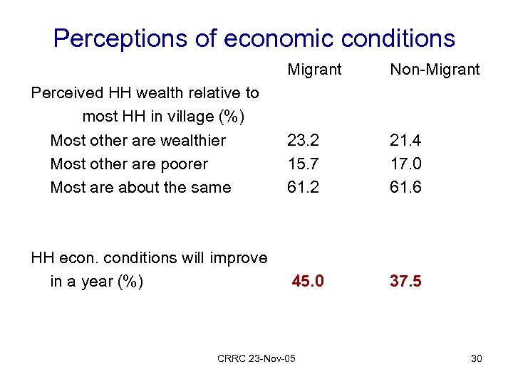 Perceptions of economic conditions Migrant Non-Migrant Perceived HH wealth relative to most HH in