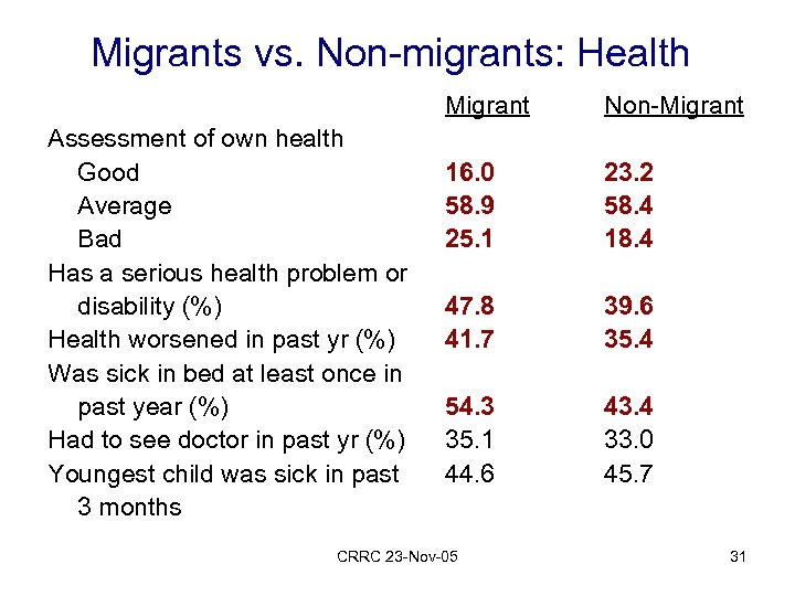 Migrants vs. Non-migrants: Health Migrant Assessment of own health Good Average Bad Has a