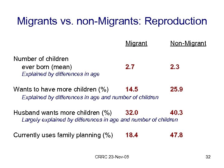 Migrants vs. non-Migrants: Reproduction Migrant 2. 7 Number of children ever born (mean) Non-Migrant