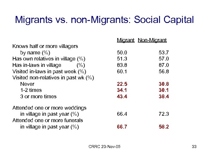 Migrants vs. non-Migrants: Social Capital Migrant Non-Migrant Knows half or more villagers by name