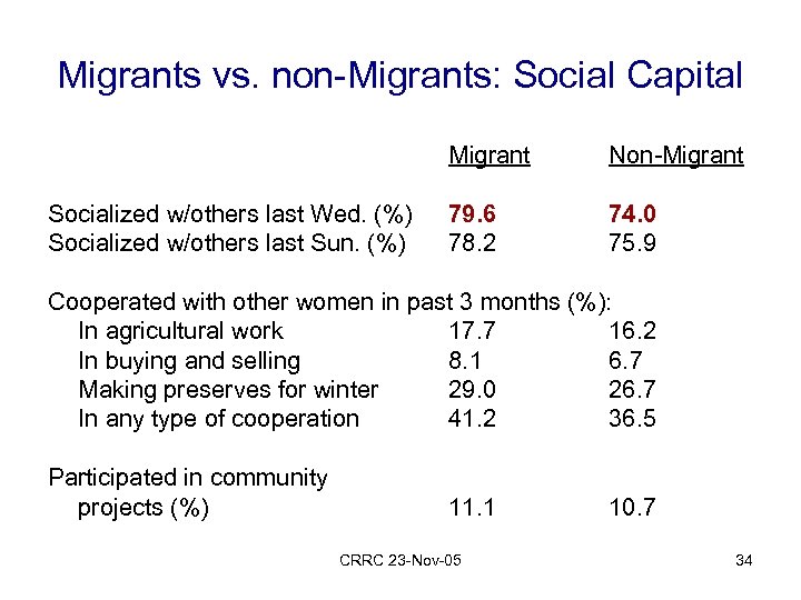 Migrants vs. non-Migrants: Social Capital Migrant Socialized w/others last Wed. (%) Socialized w/others last