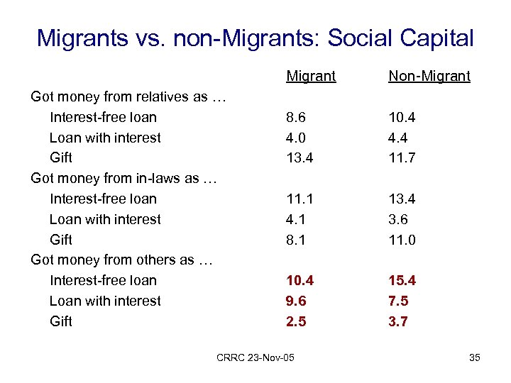 Migrants vs. non-Migrants: Social Capital Migrant Got money from relatives as … Interest-free loan