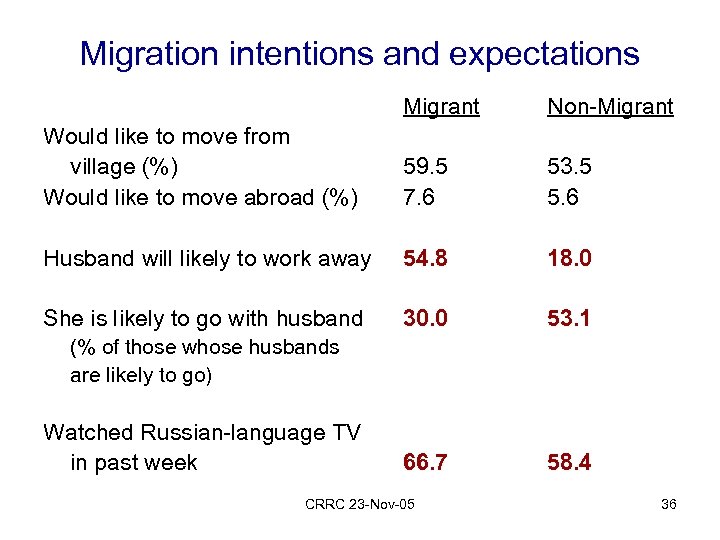 Migration intentions and expectations Migrant Non-Migrant Would like to move from village (%) Would