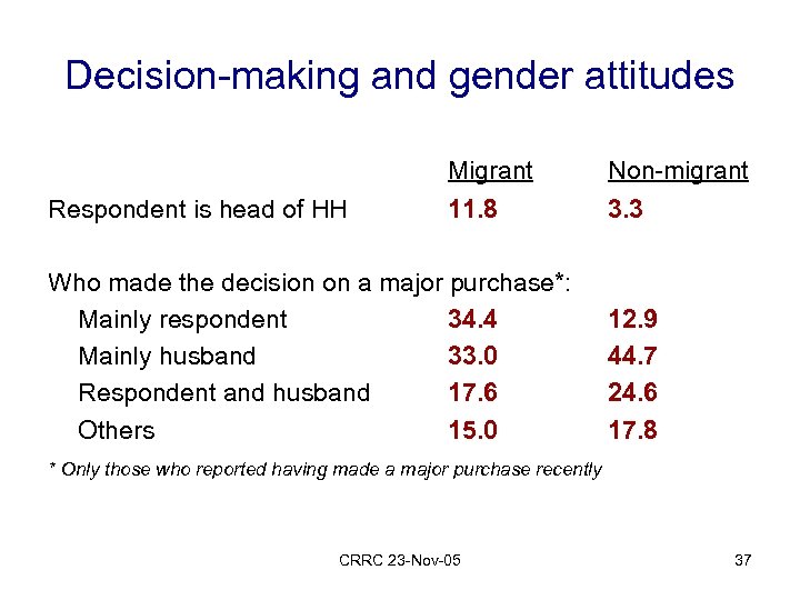 Decision-making and gender attitudes Migrant Respondent is head of HH Non-migrant 11. 8 3.