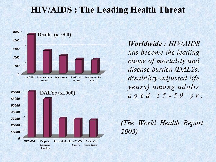 HIV/AIDS : The Leading Health Threat Deaths (x 1000) DALYs (x 1000) Worldwide :