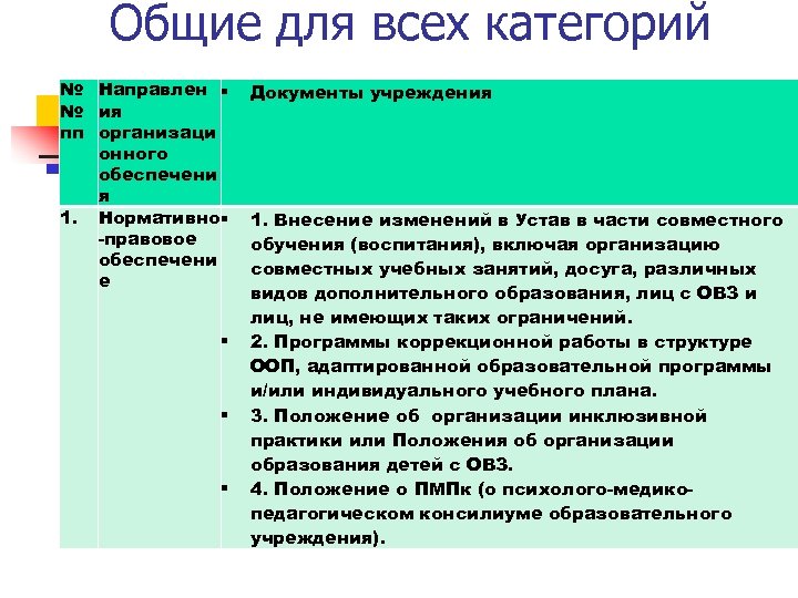Общие для всех категорий № Направлен № ия пп организаци онного обеспечени я 1.