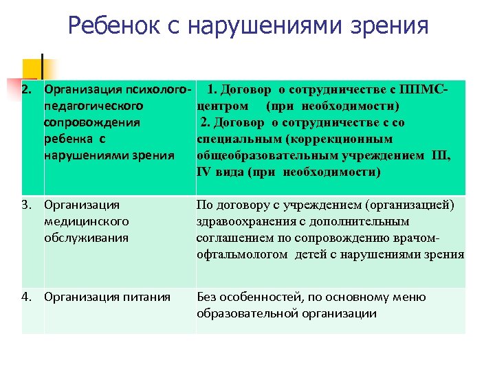 Ребенок с нарушениями зрения 2. Организация психолого- 1. Договор о сотрудничестве с ППМСпедагогического центром