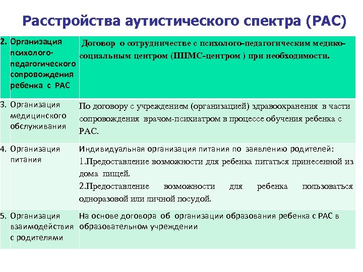 Расстройства аутистического спектра (РАС) 2. Организация Договор о сотрудничестве с психолого-педагогическим медикопсихологосоциальным центром (ППМС-центром