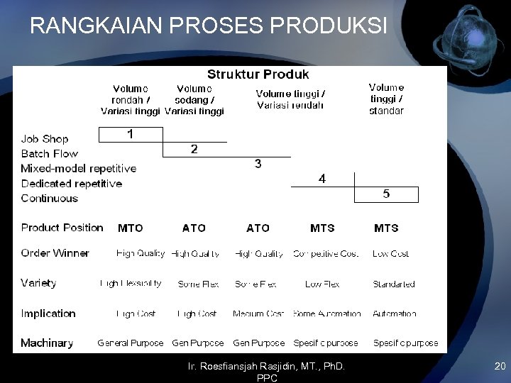 RANGKAIAN PROSES PRODUKSI Ir. Roesfiansjah Rasjidin, MT. , Ph. D. PPC 20 
