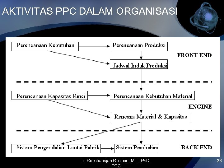 AKTIVITAS PPC DALAM ORGANISASI Ir. Roesfiansjah Rasjidin, MT. , Ph. D. PPC 23 