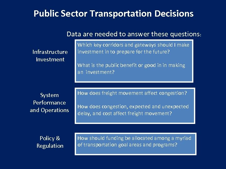 Public Sector Transportation Decisions Data are needed to answer these questions: Infrastructure Investment System