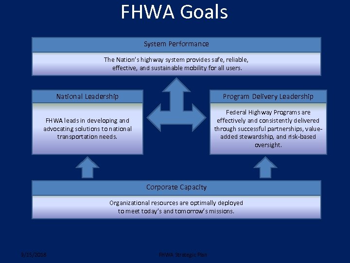FHWA Goals System Performance The Nation’s highway system provides safe, reliable, effective, and sustainable