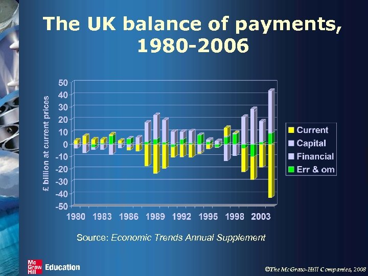 The UK balance of payments, 1980 -2006 Source: Economic Trends Annual Supplement ©The Mc.