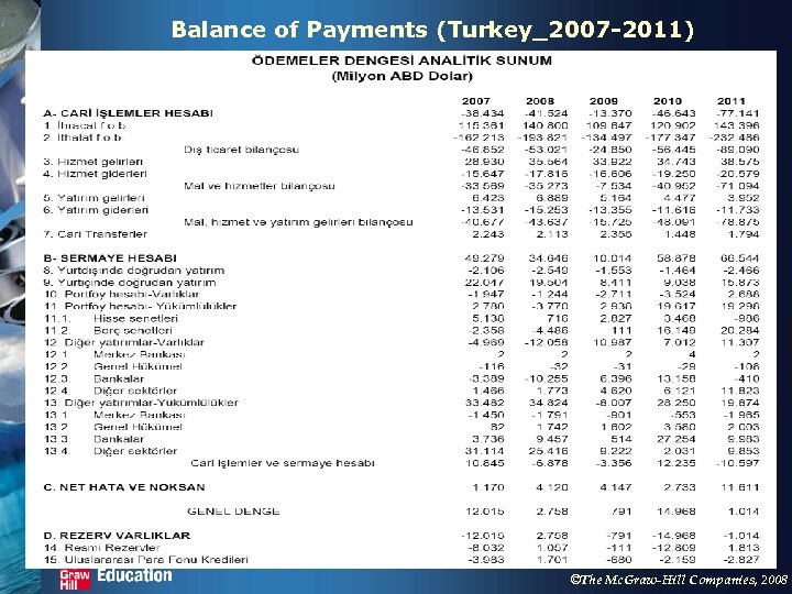 Balance of Payments (Turkey_2007 -2011) ©The Mc. Graw-Hill Companies, 2008 