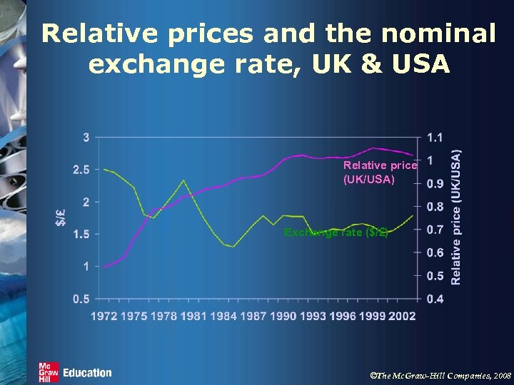 Relative prices and the nominal exchange rate, UK & USA Relative price (UK/USA) Exchange