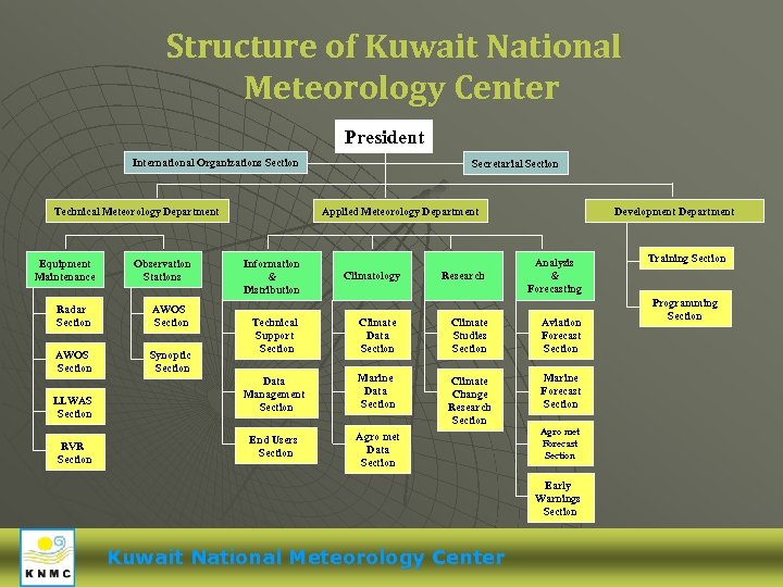 Structure of Kuwait National Meteorology Center President International Organizations Section Technical Meteorology Department Equipment