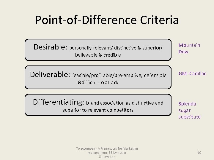 Point-of-Difference Criteria Desirable: personally relevant/ distinctive & superior/ believable & credible Deliverable: feasible/profitable/pre-emptive, defensible