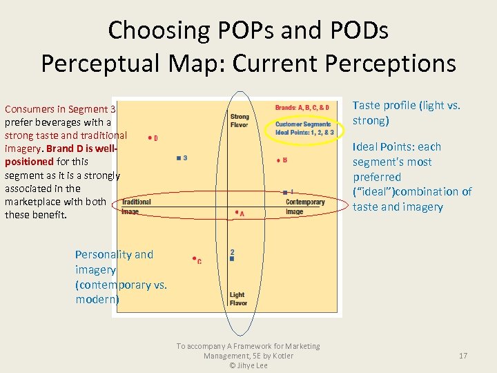 Choosing POPs and PODs Perceptual Map: Current Perceptions Consumers in Segment 3 prefer beverages