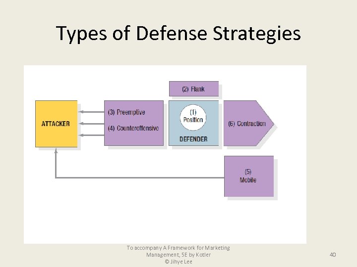 Types of Defense Strategies To accompany A Framework for Marketing 40 Management, 5 E