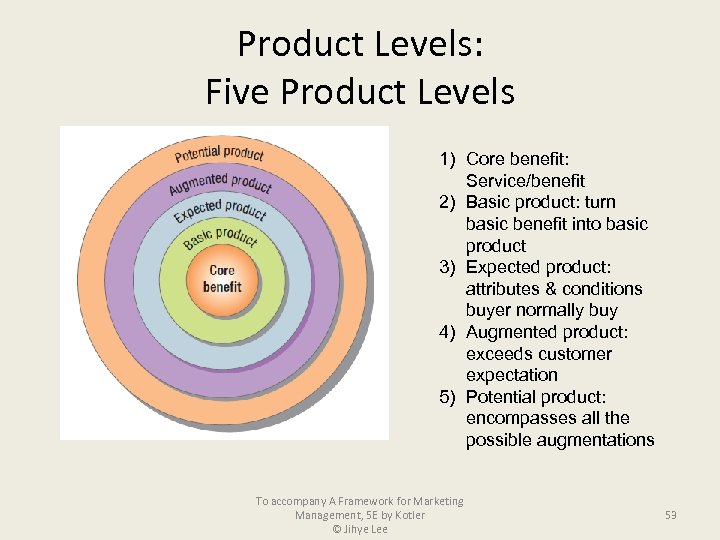 Product Levels: Five Product Levels 1) Core benefit: Service/benefit 2) Basic product: turn basic