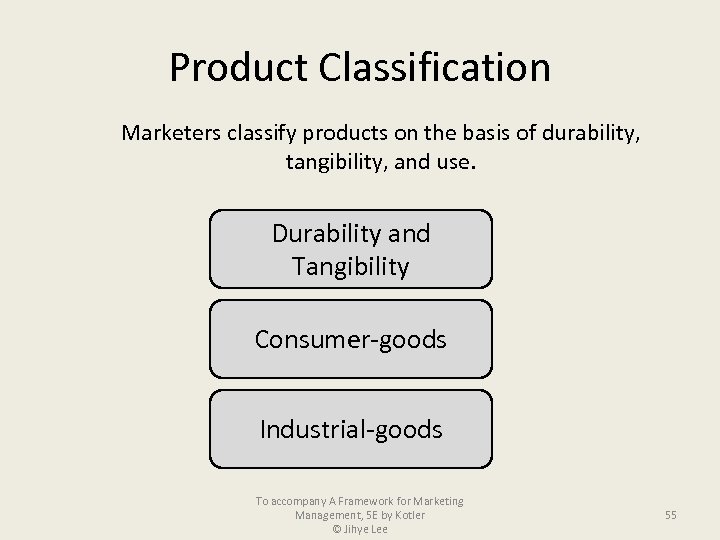 Product Classification Marketers classify products on the basis of durability, tangibility, and use. Durability