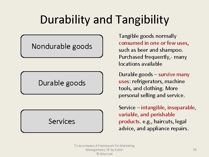 Durability and Tangibility Nondurable goods Durable goods Services Tangible goods normally consumed in one