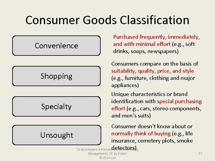 Consumer Goods Classification Convenience Shopping Specialty Unsought Purchased frequently, immediately, and with minimal effort