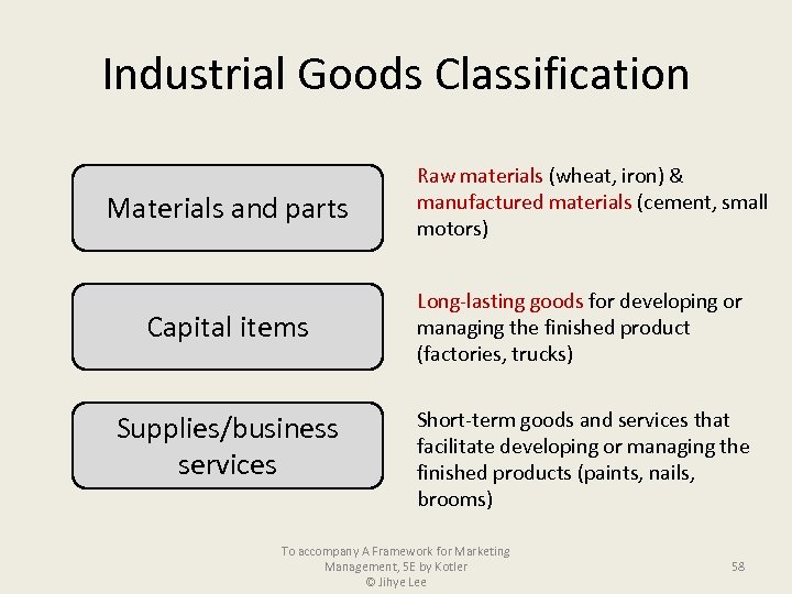 Industrial Goods Classification Materials and parts Capital items Supplies/business services Raw materials (wheat, iron)