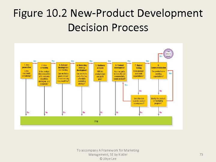 Figure 10. 2 New-Product Development Decision Process To accompany A Framework for Marketing 73