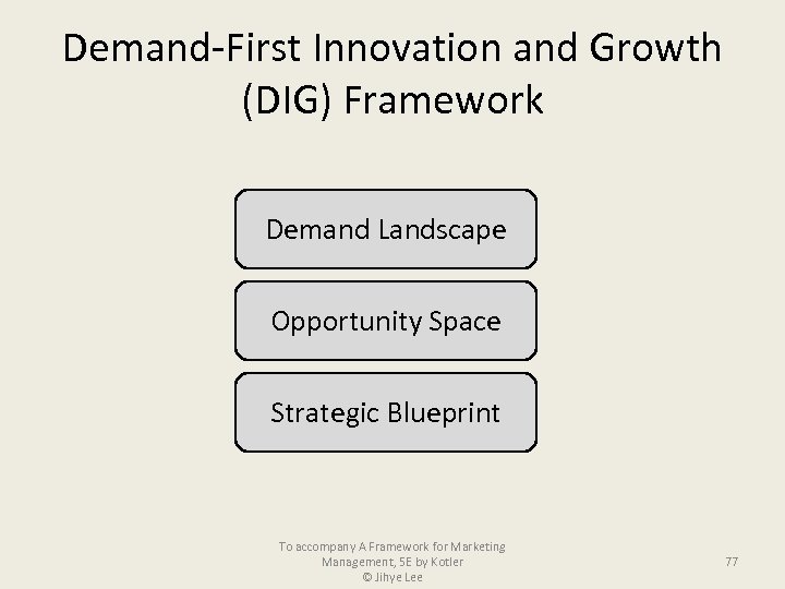 Demand-First Innovation and Growth (DIG) Framework Demand Landscape Opportunity Space Strategic Blueprint To accompany