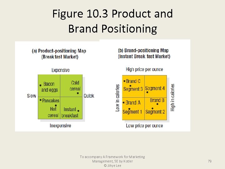 Figure 10. 3 Product and Brand Positioning To accompany A Framework for Marketing 79