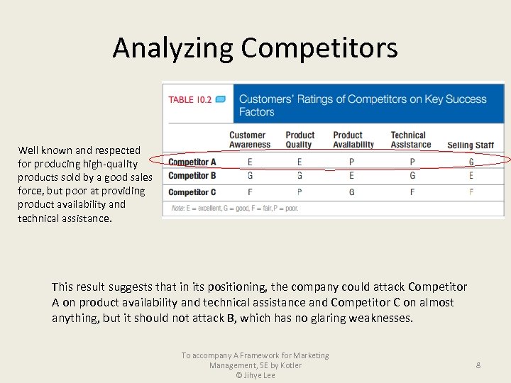 Analyzing Competitors Well known and respected for producing high-quality products sold by a good